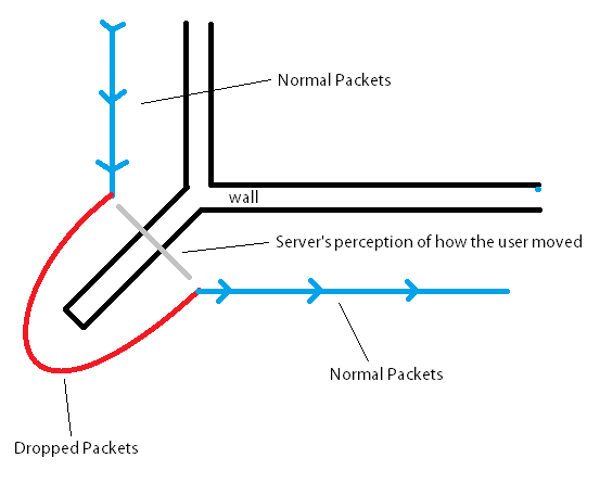 An image depicting dropped packets, causing the server to observe odd movement