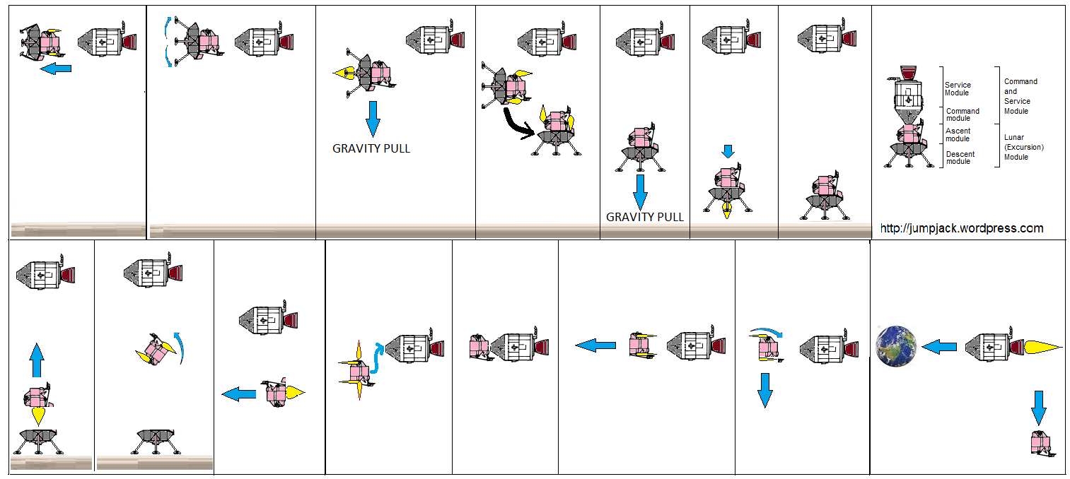 infographic of Moon landing and takeoff