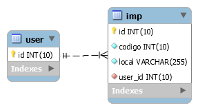 Relacionamento entre user e imp - agregação