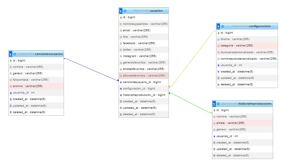 base de datos creada en PhpMyAdmin