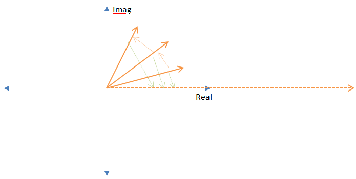 Fourier frequency vectors