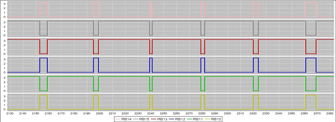 Here is a screenshot of my signal output right now. Instead of changing states like I want into in the StateTableIndex's, it keeps this one state for all the signals.