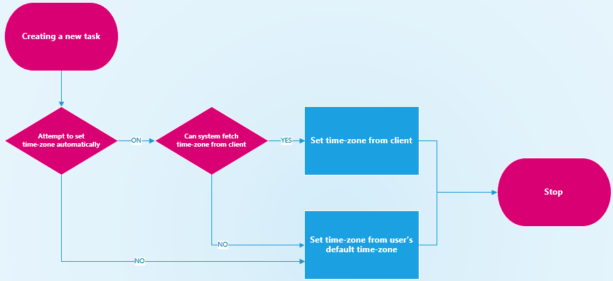 Timmezone calculation workflow