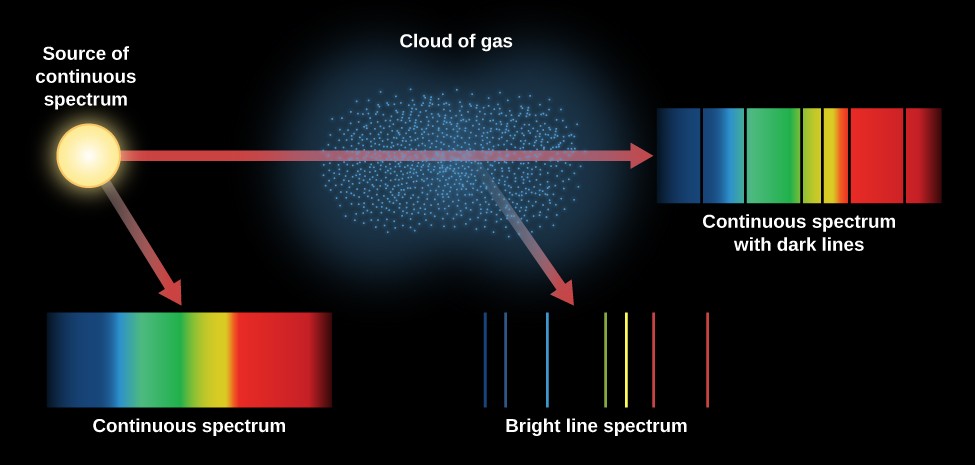 absorption lines