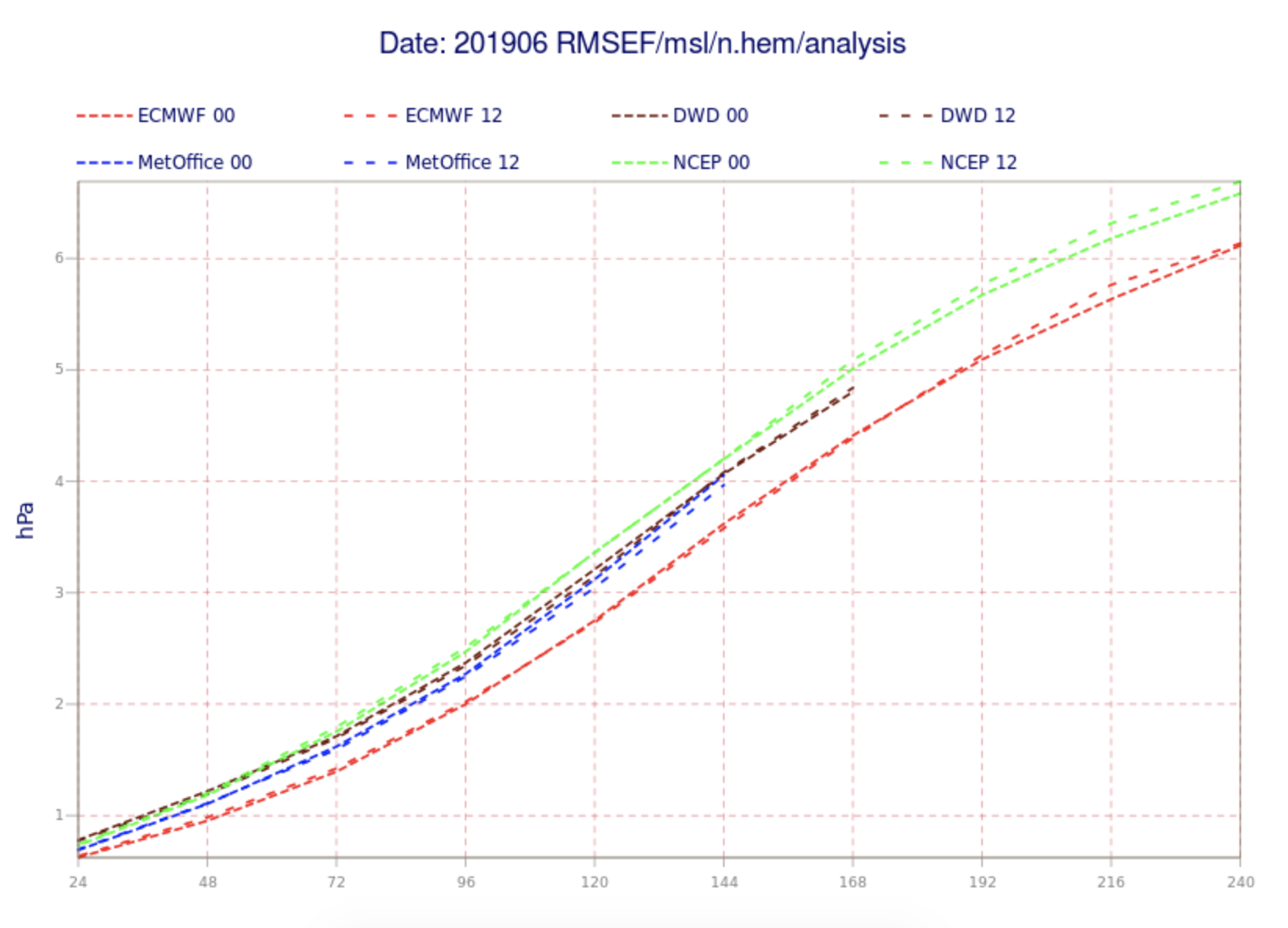 Verification for MSLP