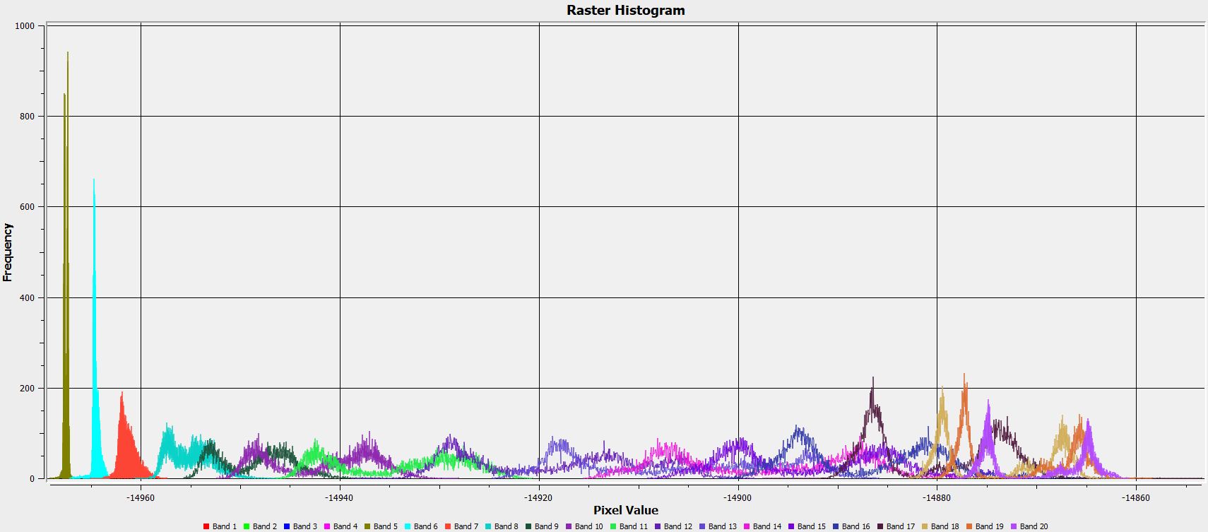 Histogram for Retrieved Moisture Profile - MOD07_L2