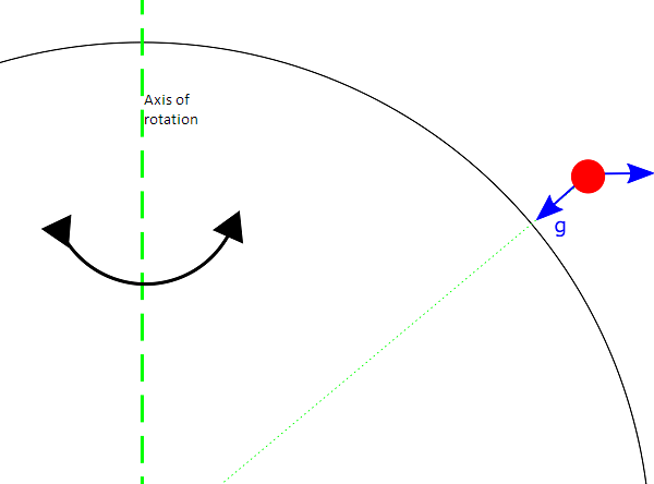 Diagram showing gravitational and centrifugal forces