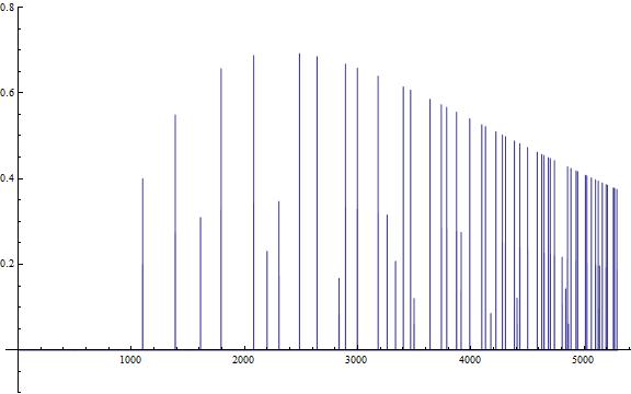 imagined von Mangoldt function to be Fourier transformed