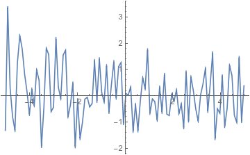 measured noise