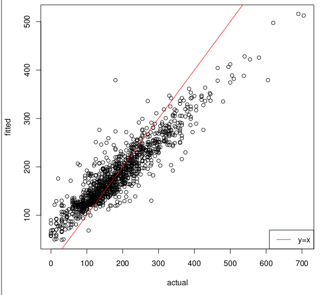 problematic actual vs. fitted plot