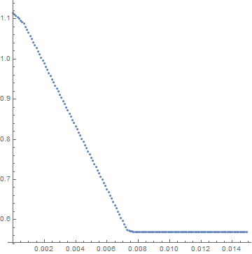 ListPlot of k t Log[alpha]