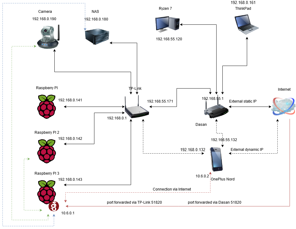 Network configuration