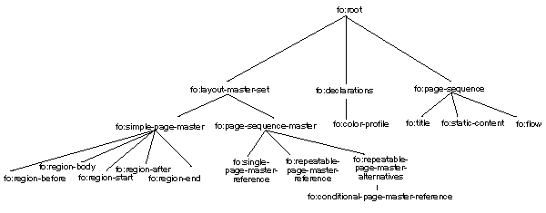 Pagination tree structure from XSL 1.1 Recommendation