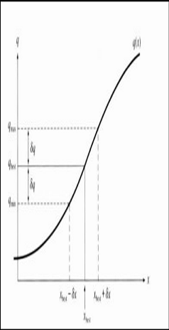 error propagation with a steep function