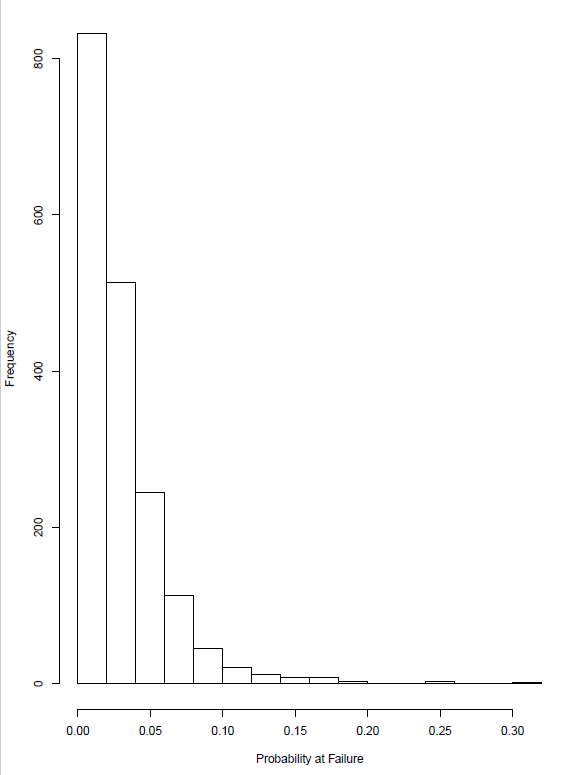 Histogram of probabilities at failure