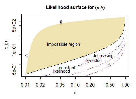 Plot of example likelihood surface for a and b