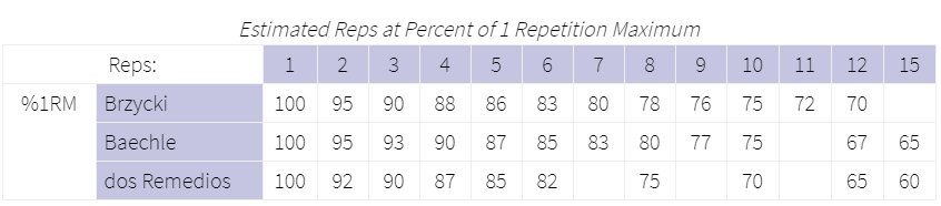 Estimated Reps at Percent of 1 Repetition Maximum"