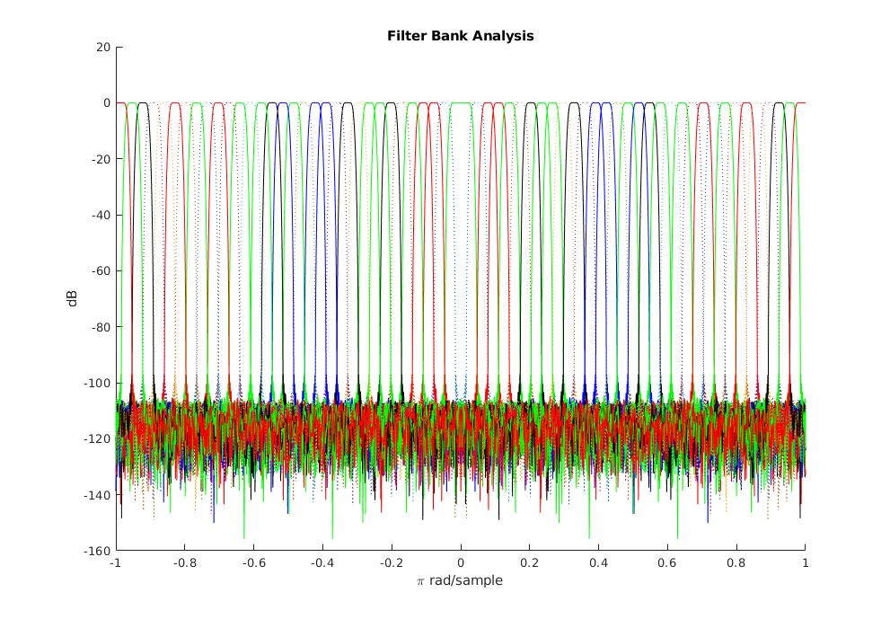 Analysis Filter bank response