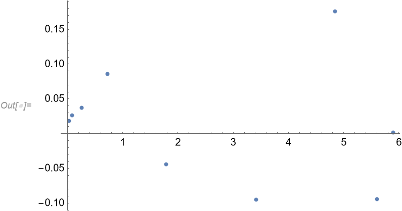 Predicted response vs residual