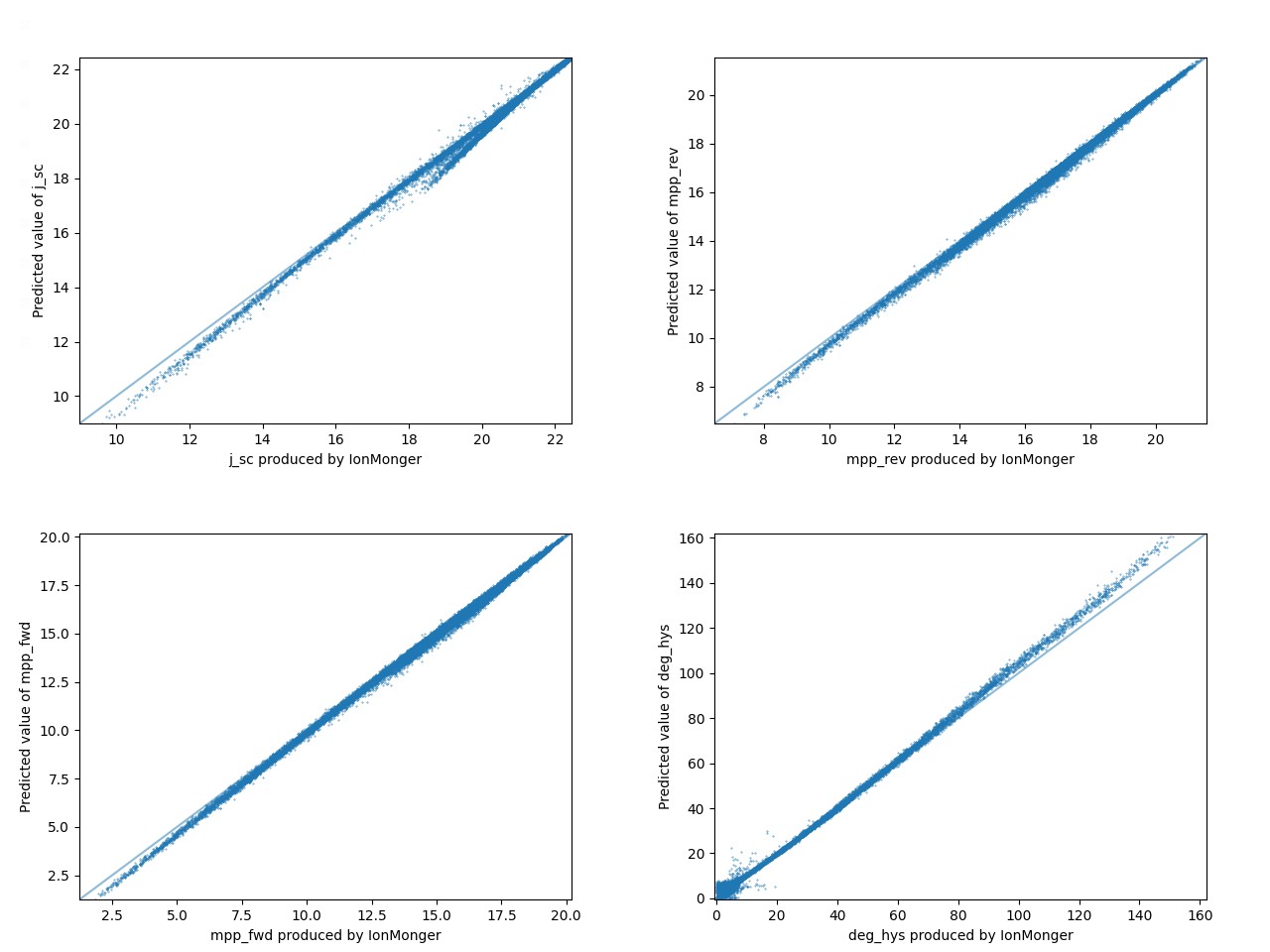 Comparison of predictions and experimental results for the test data (30,000 points).