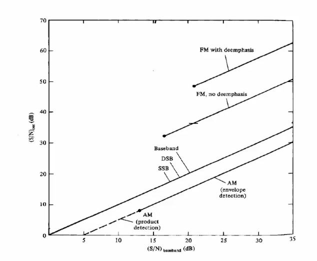 Performance of Analog Systems