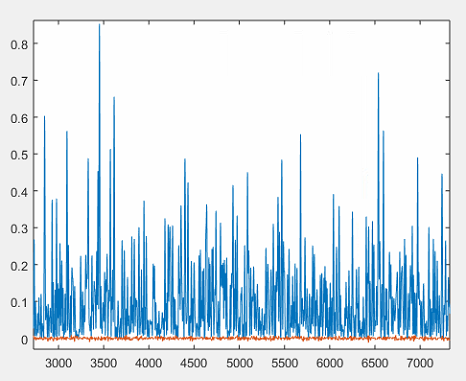 Time representation of signal and noise