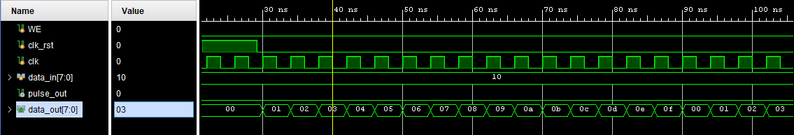 Behavioral simulation waveform