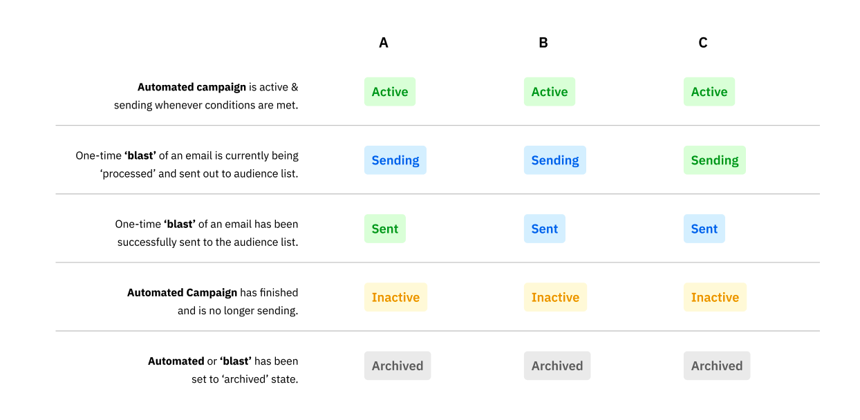 3 versions of the status indicators on an email campaign.