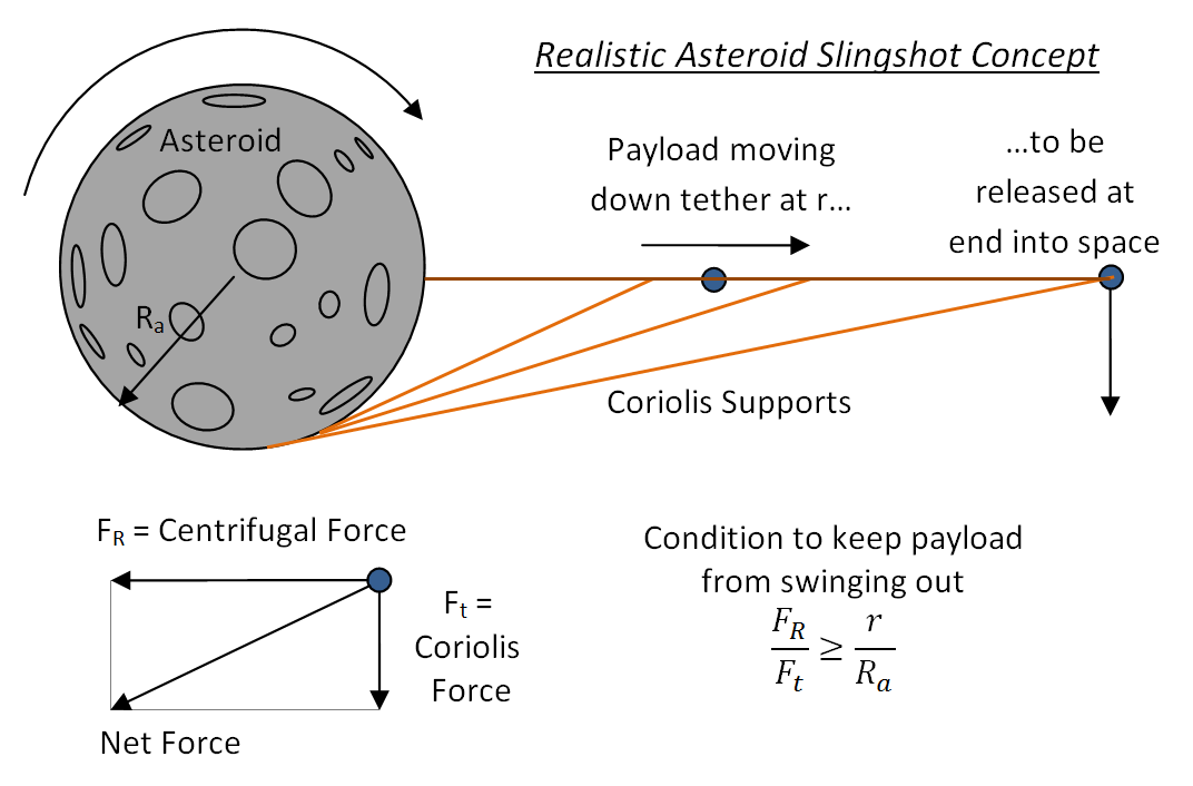 asteroid slingshot