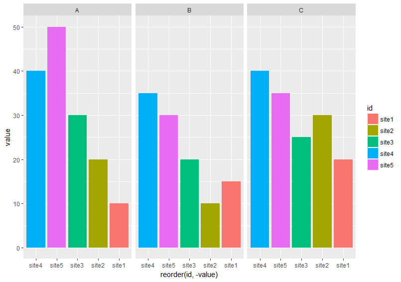 series of three bar plots comparing three subsets of the same dataset