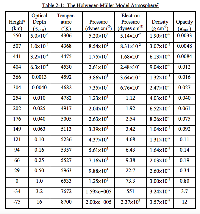 density and other parameters versus hight above the Sun's surface