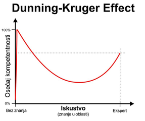 Dunning-Kruger Effect