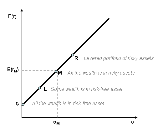 CML slope and levered portfolios