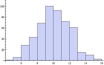 Histogram