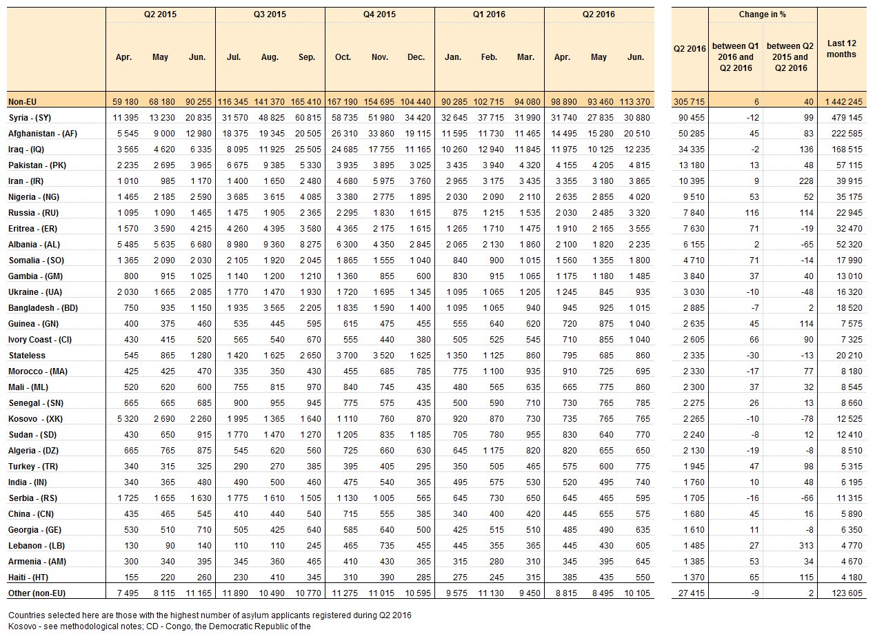 Table showing asylum seekers by country of origin