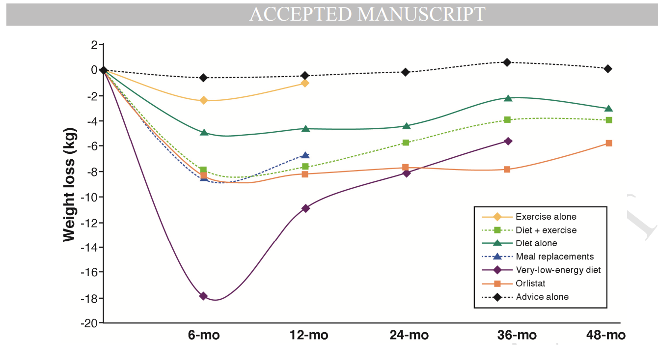 weight-loss-post-diet-across-multiple-diets