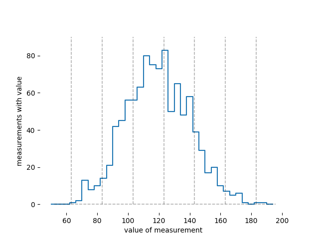 histogram of data points