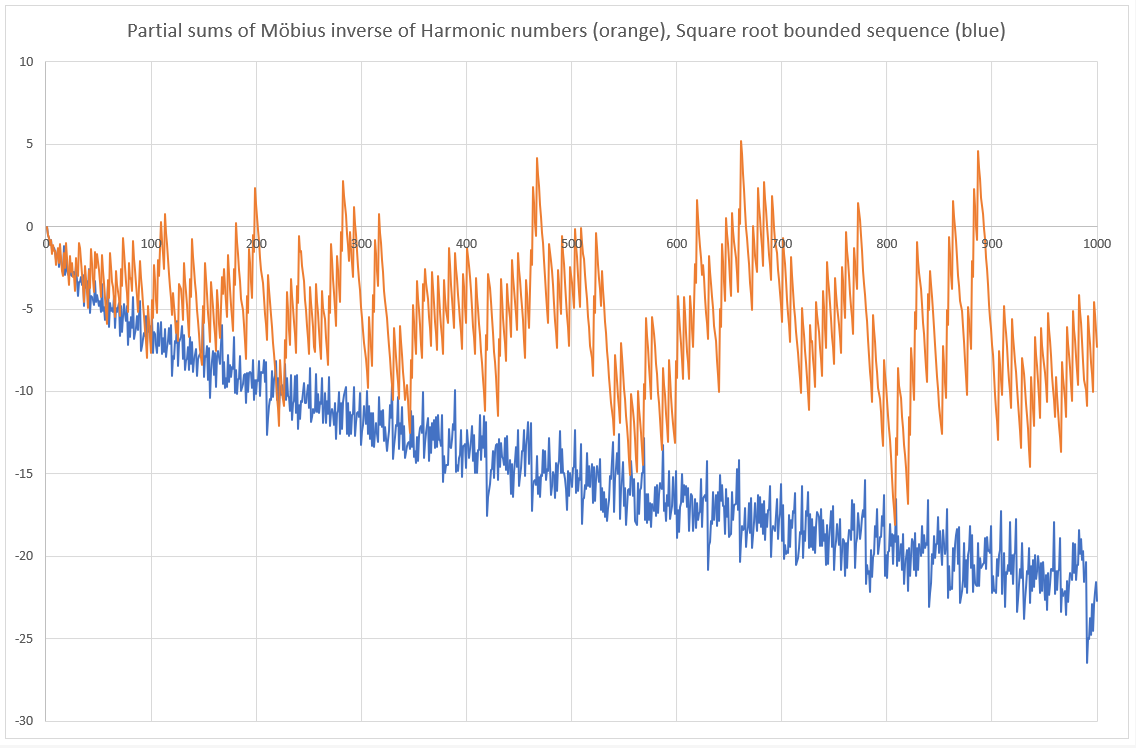 Partial sums of Möbius inverse of Harmonic numbers vs Square root bounded sequence