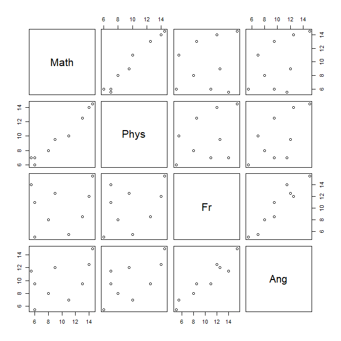 scatterplot matrix of raw data