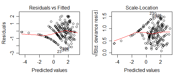 Residual plots from a glm fit