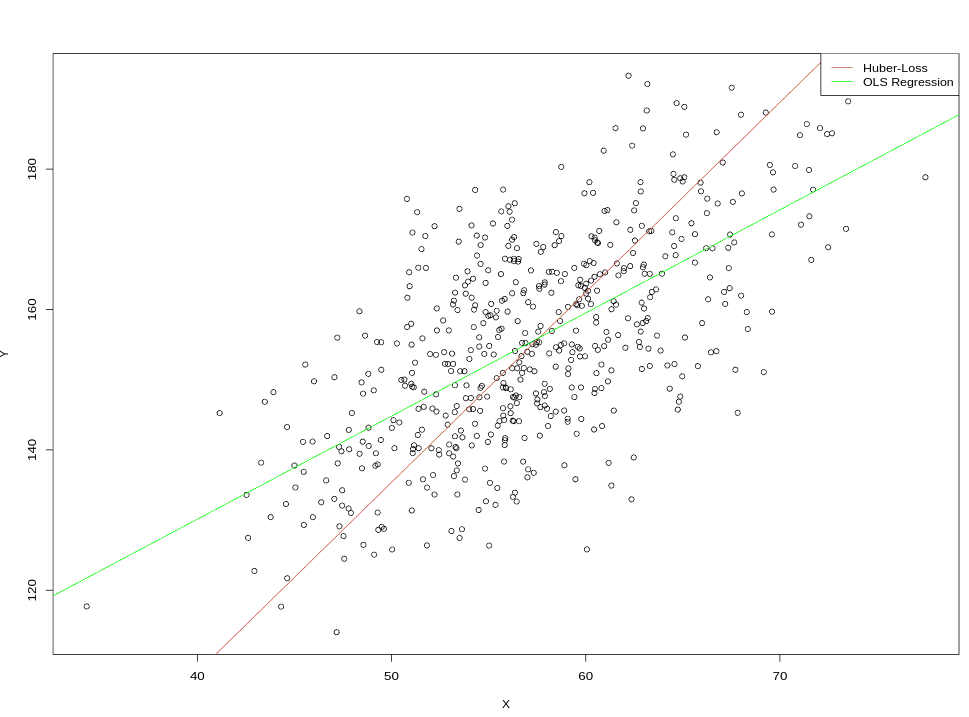 Huber-Loss Regression vs. OLS Regression with 10000 epochs