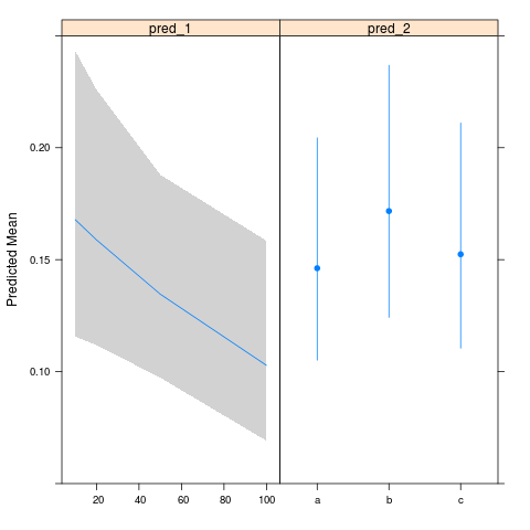 Predicted means from proportional odds model