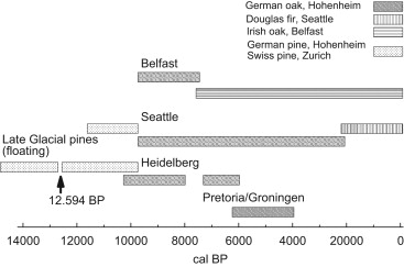 Radiocarbon and Dendrochronology, Bernd Kromer, 2009