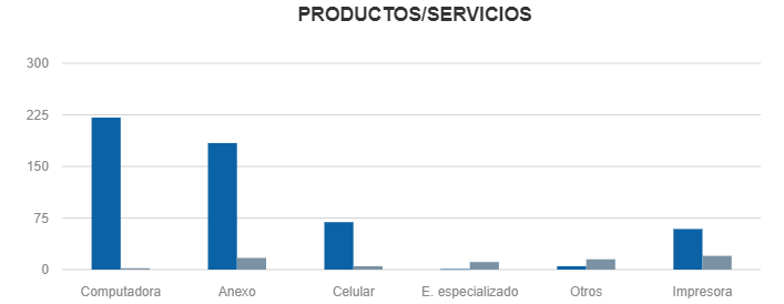 muestra la gráfica con un max de 6 elementos