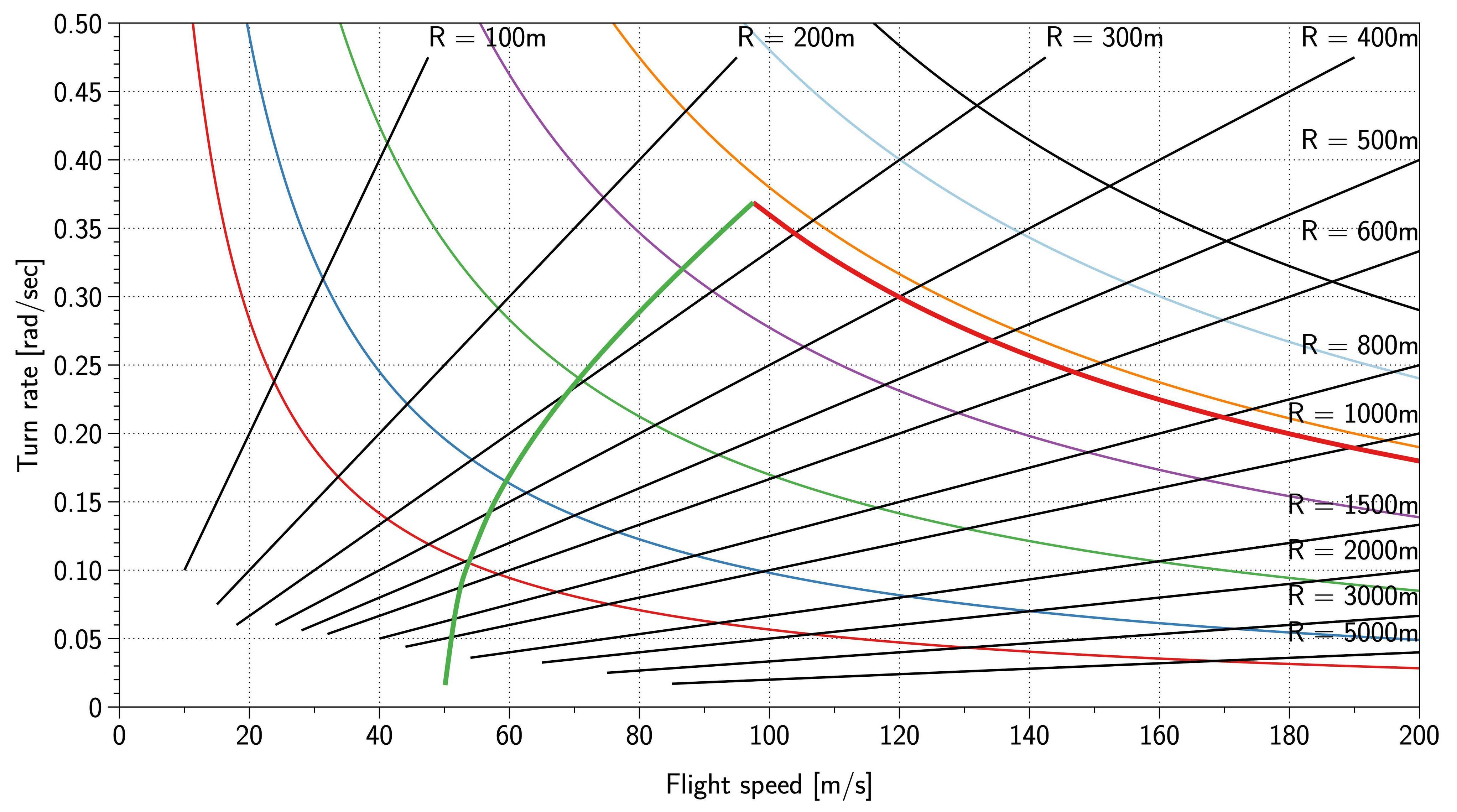 Kurvenflugdiagramm with boundaries