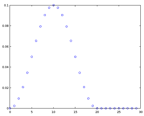 Impulse response from octave script