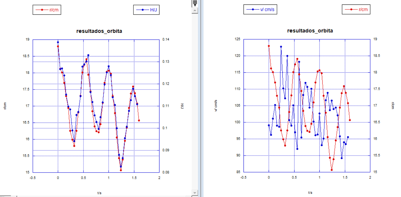 The graph that correlates r and H on the left and r and v on the right