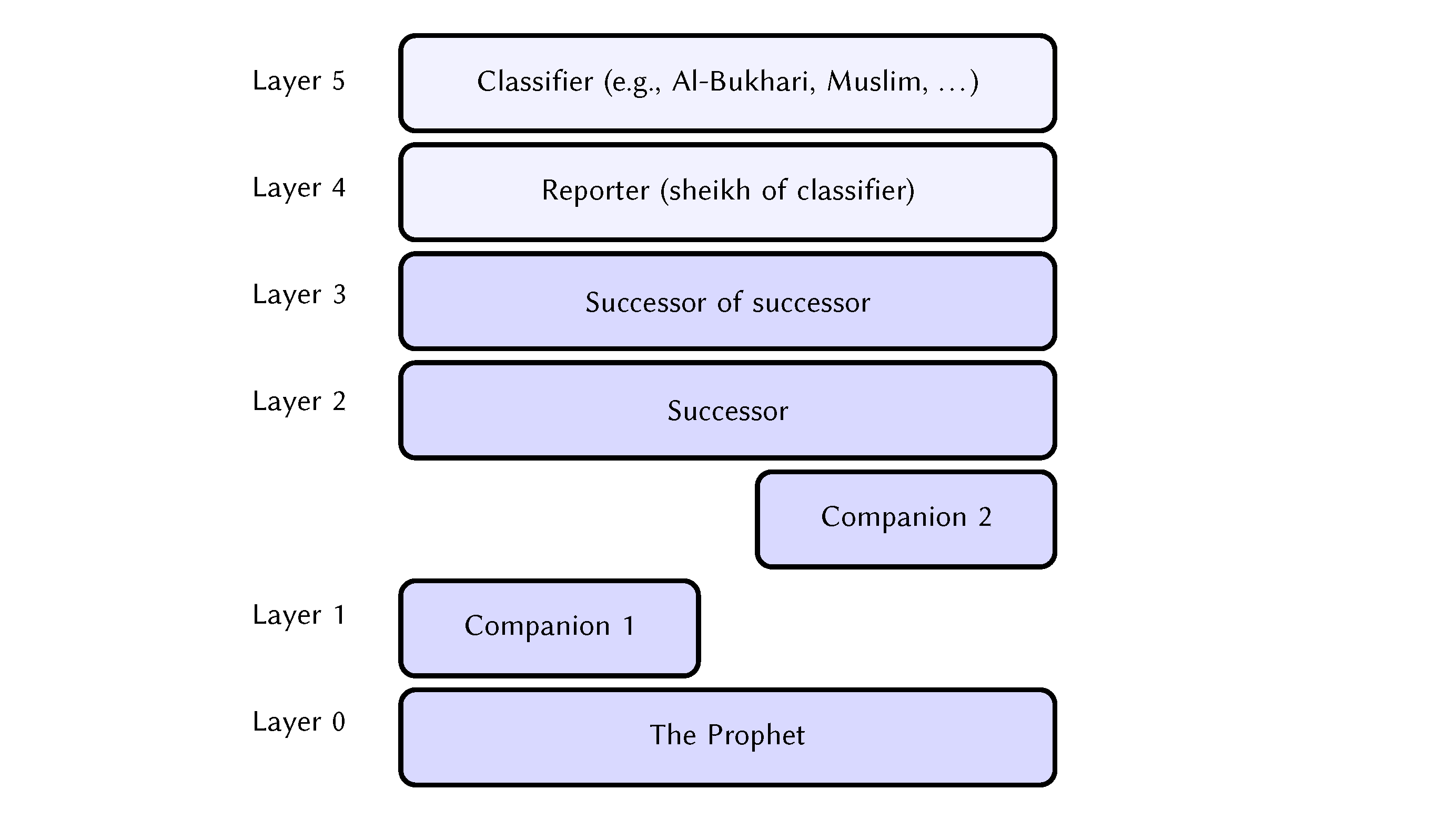 Layers of narrators