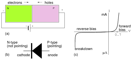 P-N junction