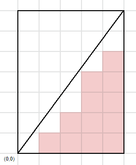 Young diagram for m=5, n=7.